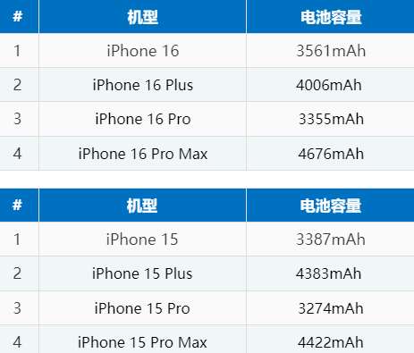 寻乌苹果16电池维修分享iPhone16系列电池容量是多少 