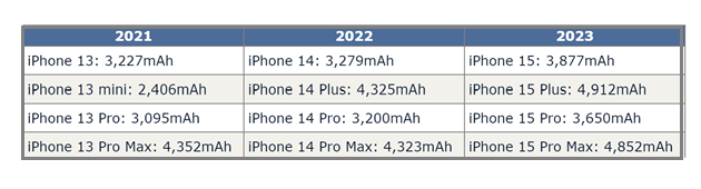 寻乌苹果15维修站分享iPhone15电池容量有多少